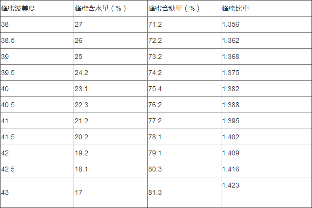 蜂蜜代加工厂家的波美度参照表