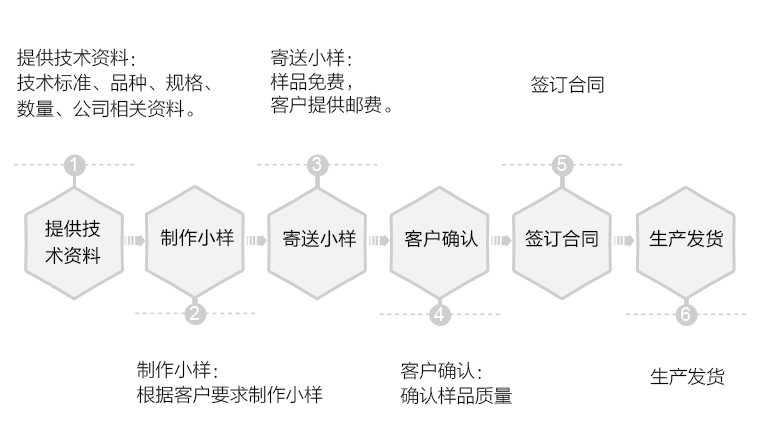 代工流程